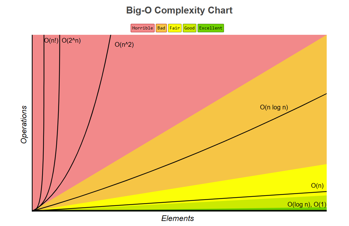 Big O Complexity Chart