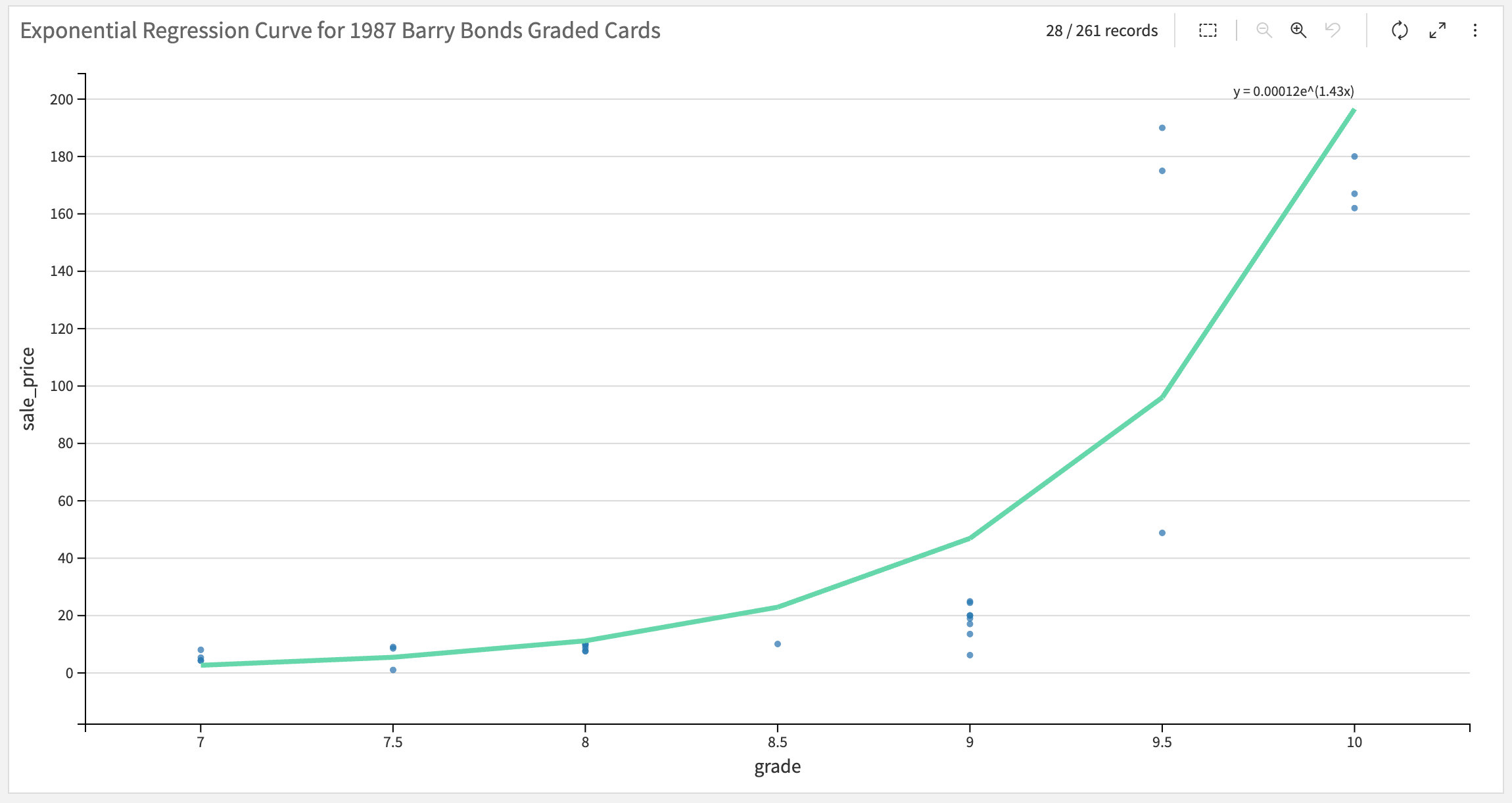 Baseball Card Ebay Sales in Dataiku 9